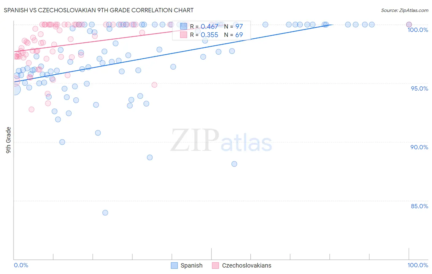 Spanish vs Czechoslovakian 9th Grade