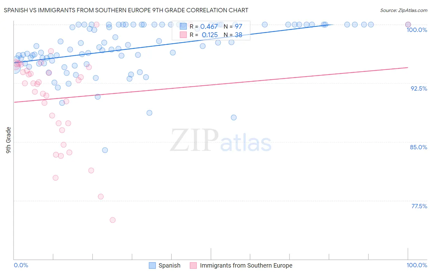 Spanish vs Immigrants from Southern Europe 9th Grade