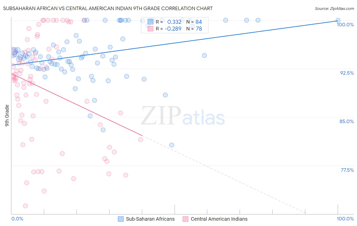 Subsaharan African vs Central American Indian 9th Grade