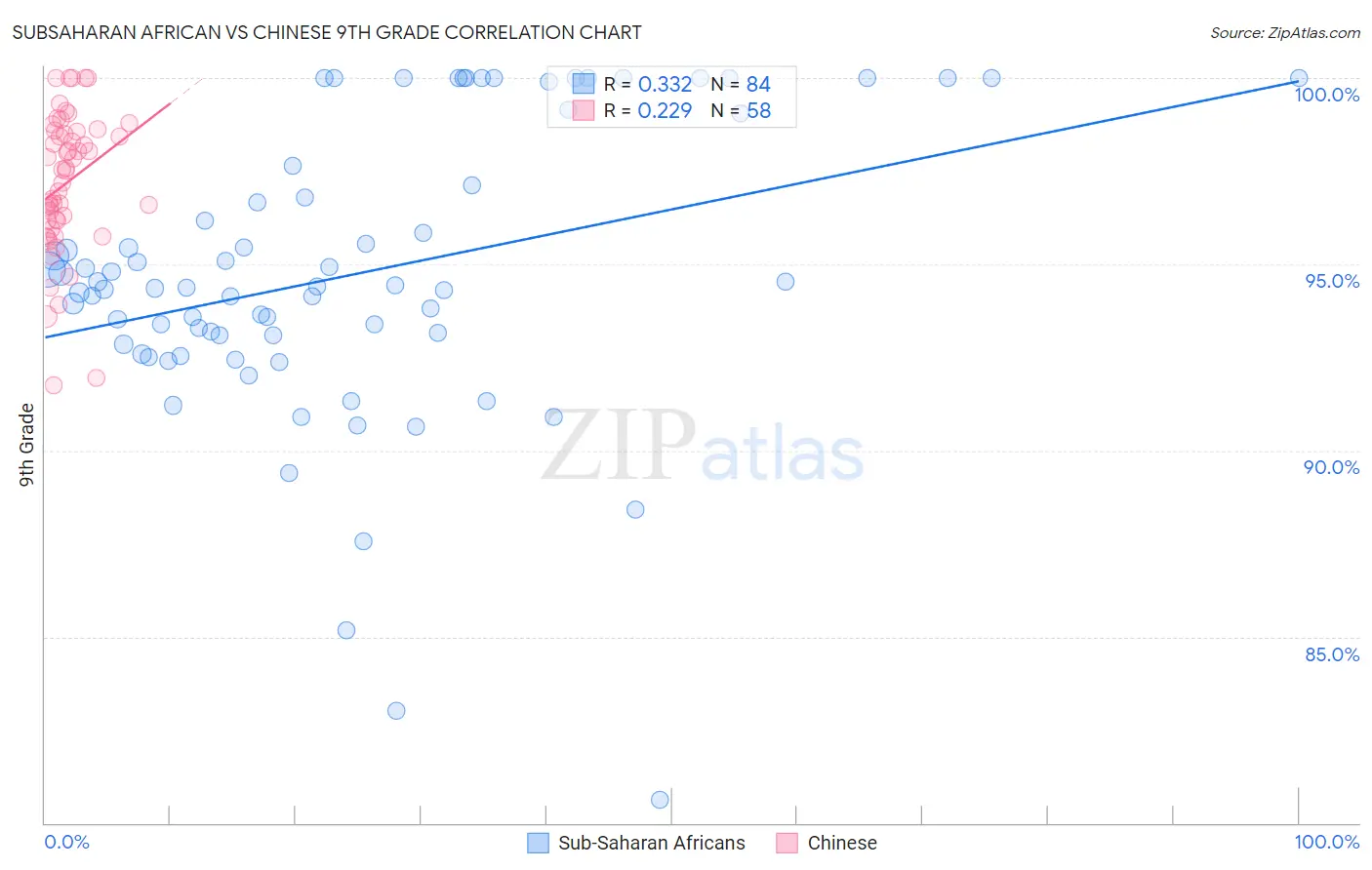 Subsaharan African vs Chinese 9th Grade