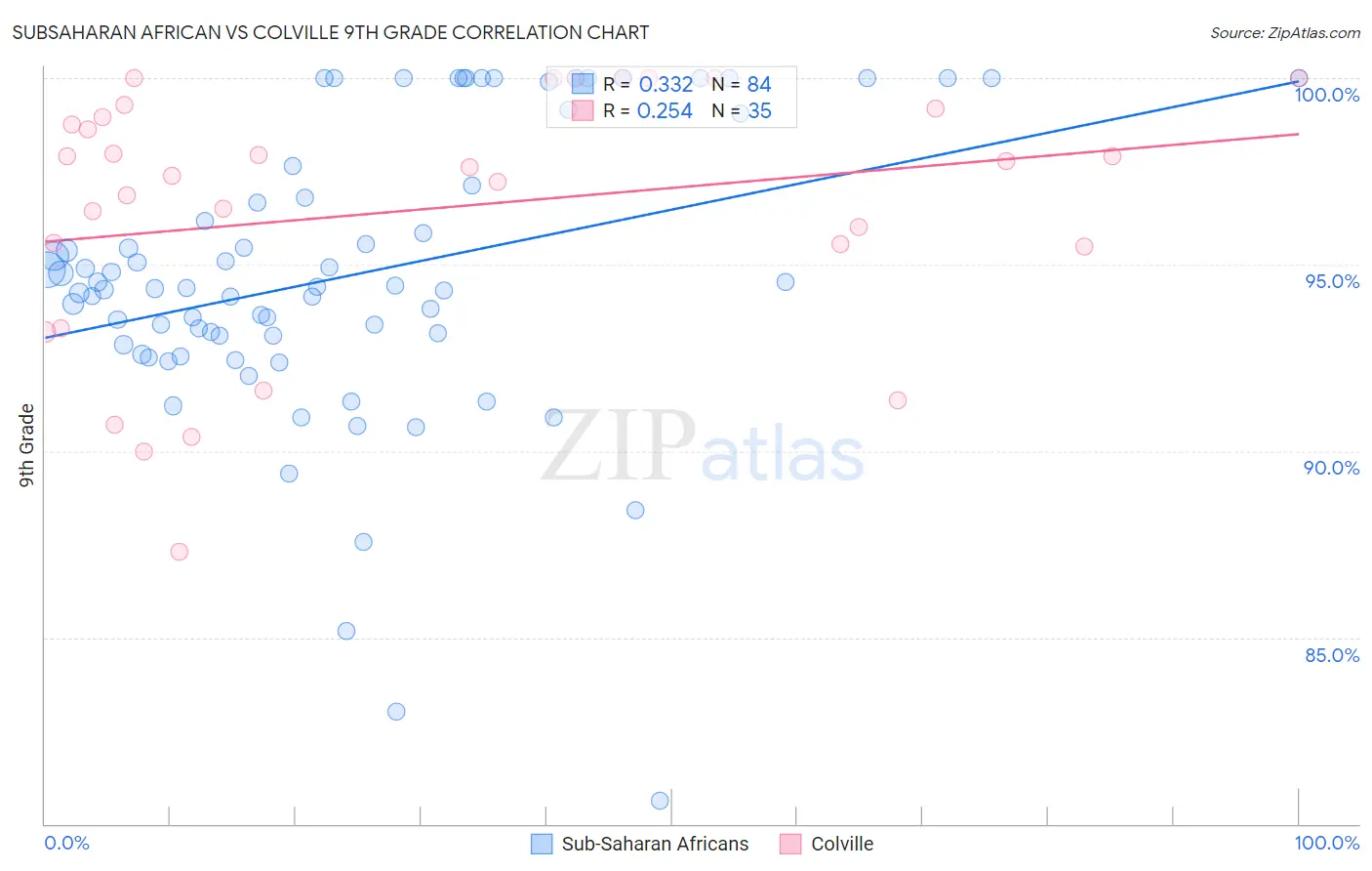 Subsaharan African vs Colville 9th Grade