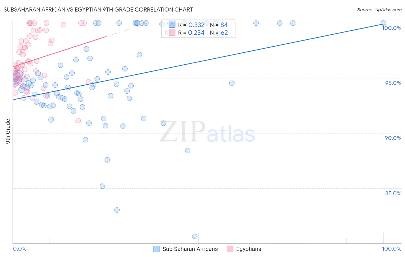 Subsaharan African vs Egyptian 9th Grade