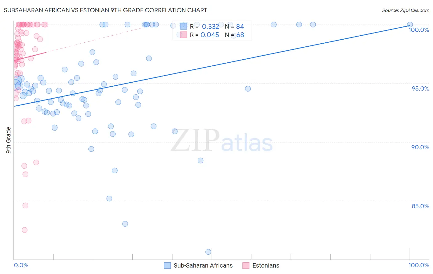 Subsaharan African vs Estonian 9th Grade