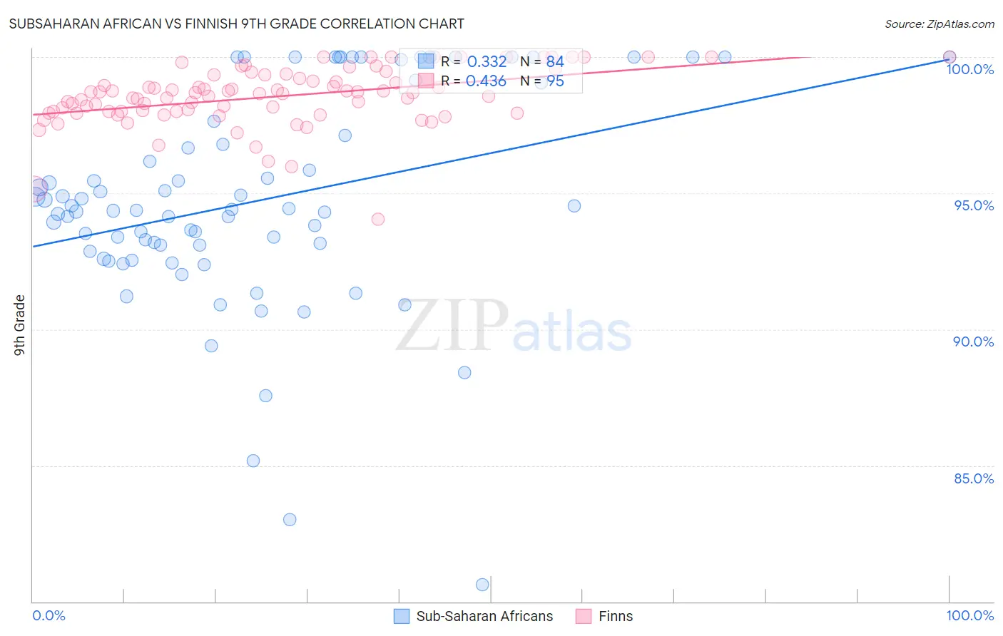 Subsaharan African vs Finnish 9th Grade