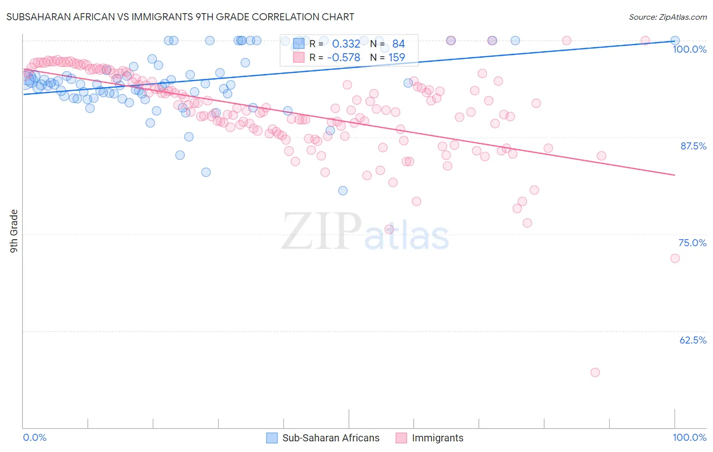 Subsaharan African vs Immigrants 9th Grade