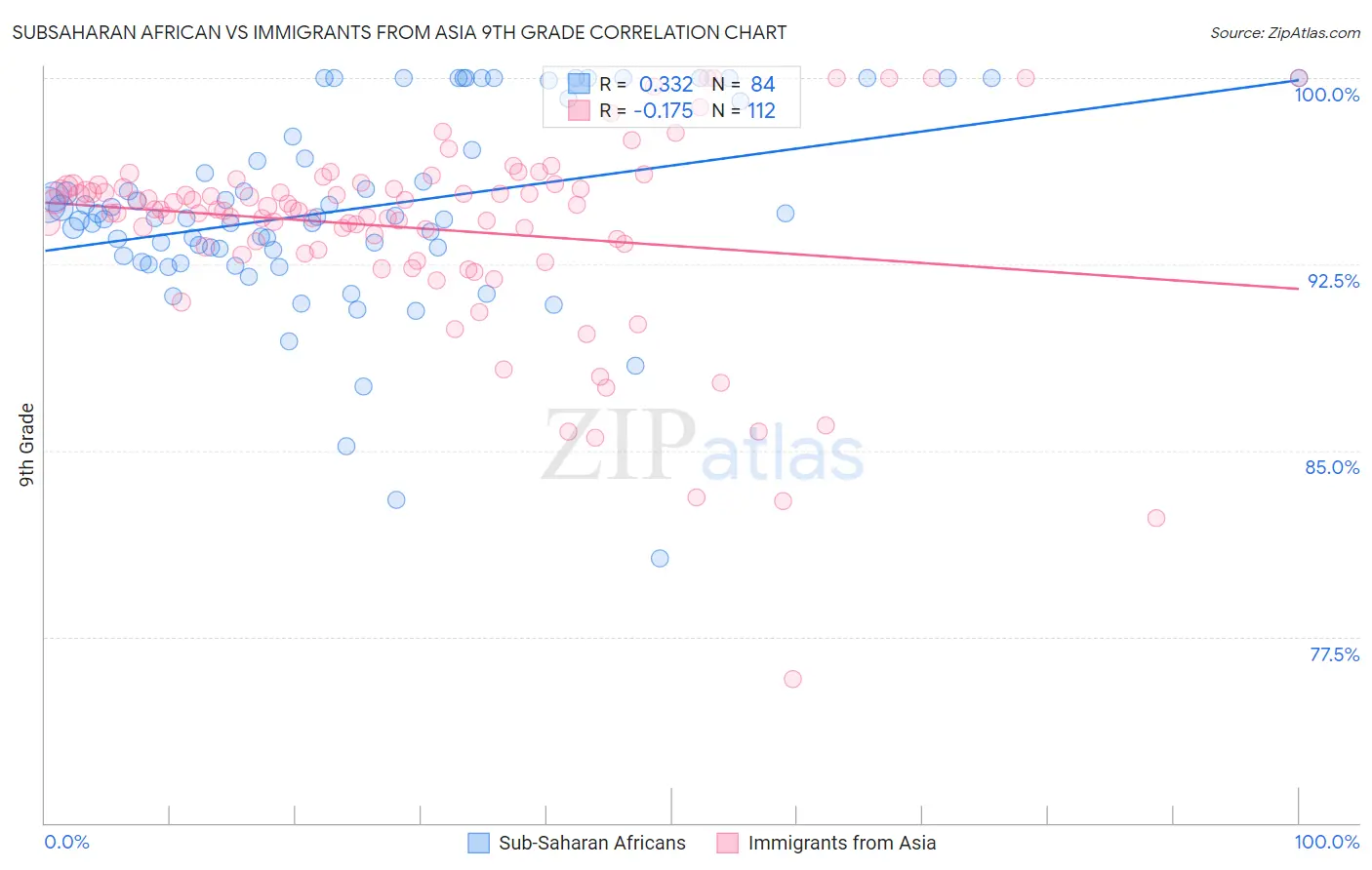 Subsaharan African vs Immigrants from Asia 9th Grade