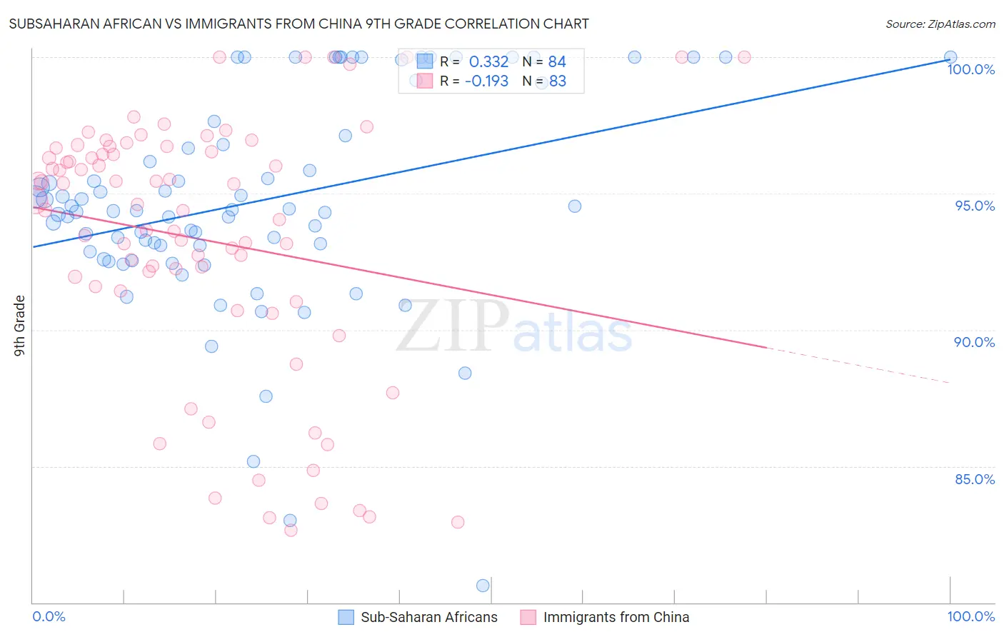 Subsaharan African vs Immigrants from China 9th Grade