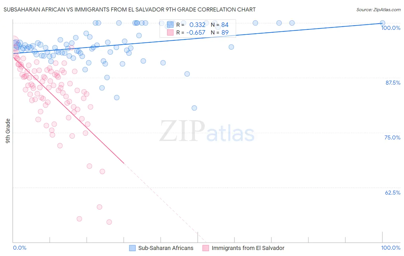 Subsaharan African vs Immigrants from El Salvador 9th Grade