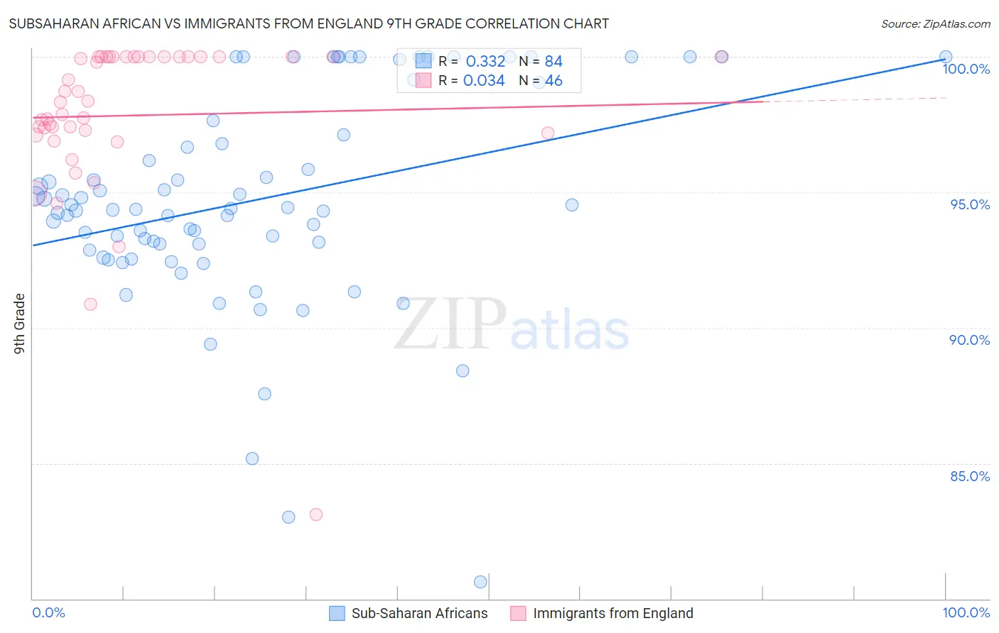 Subsaharan African vs Immigrants from England 9th Grade