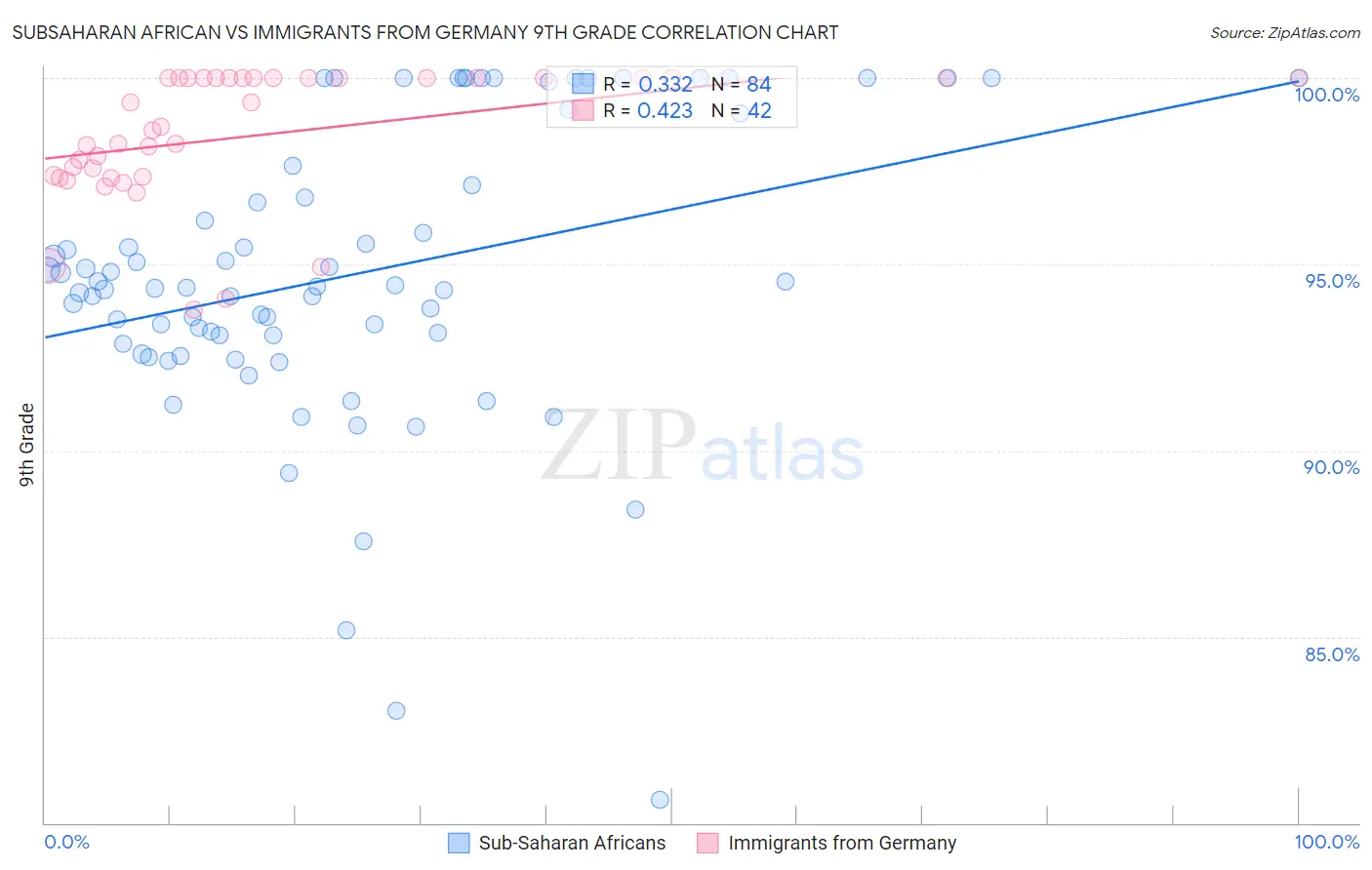 Subsaharan African vs Immigrants from Germany 9th Grade