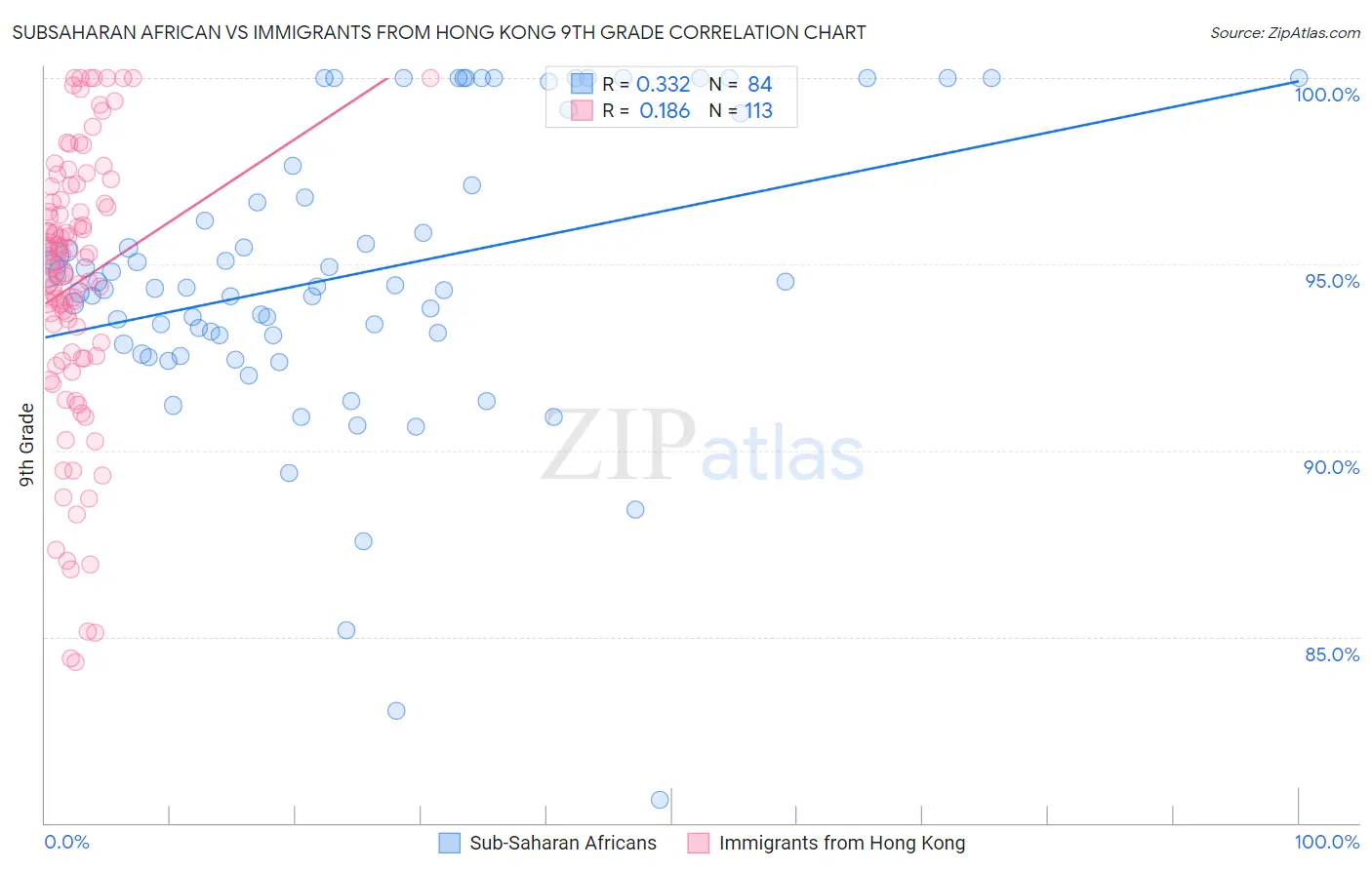 Subsaharan African vs Immigrants from Hong Kong 9th Grade