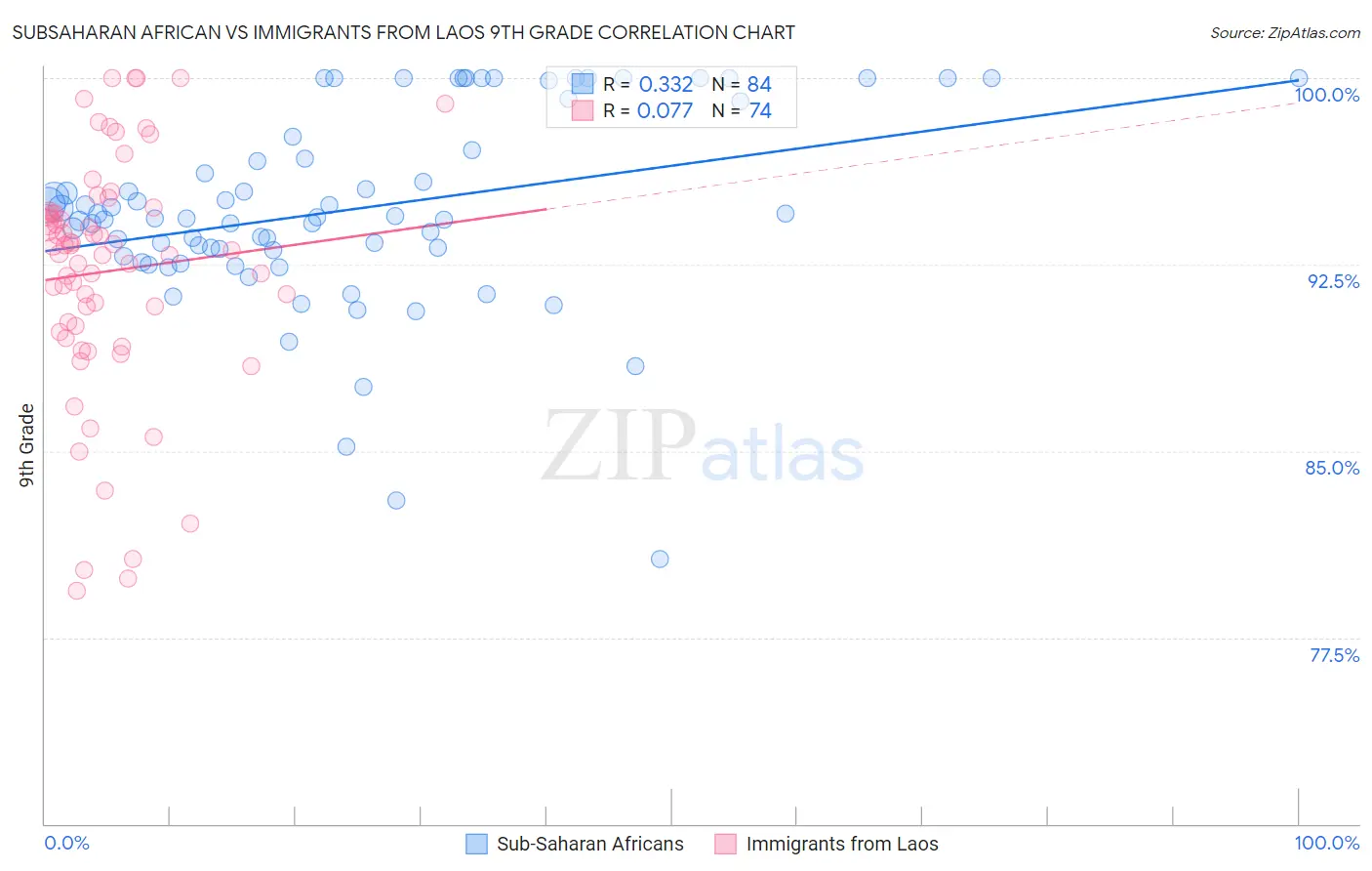 Subsaharan African vs Immigrants from Laos 9th Grade