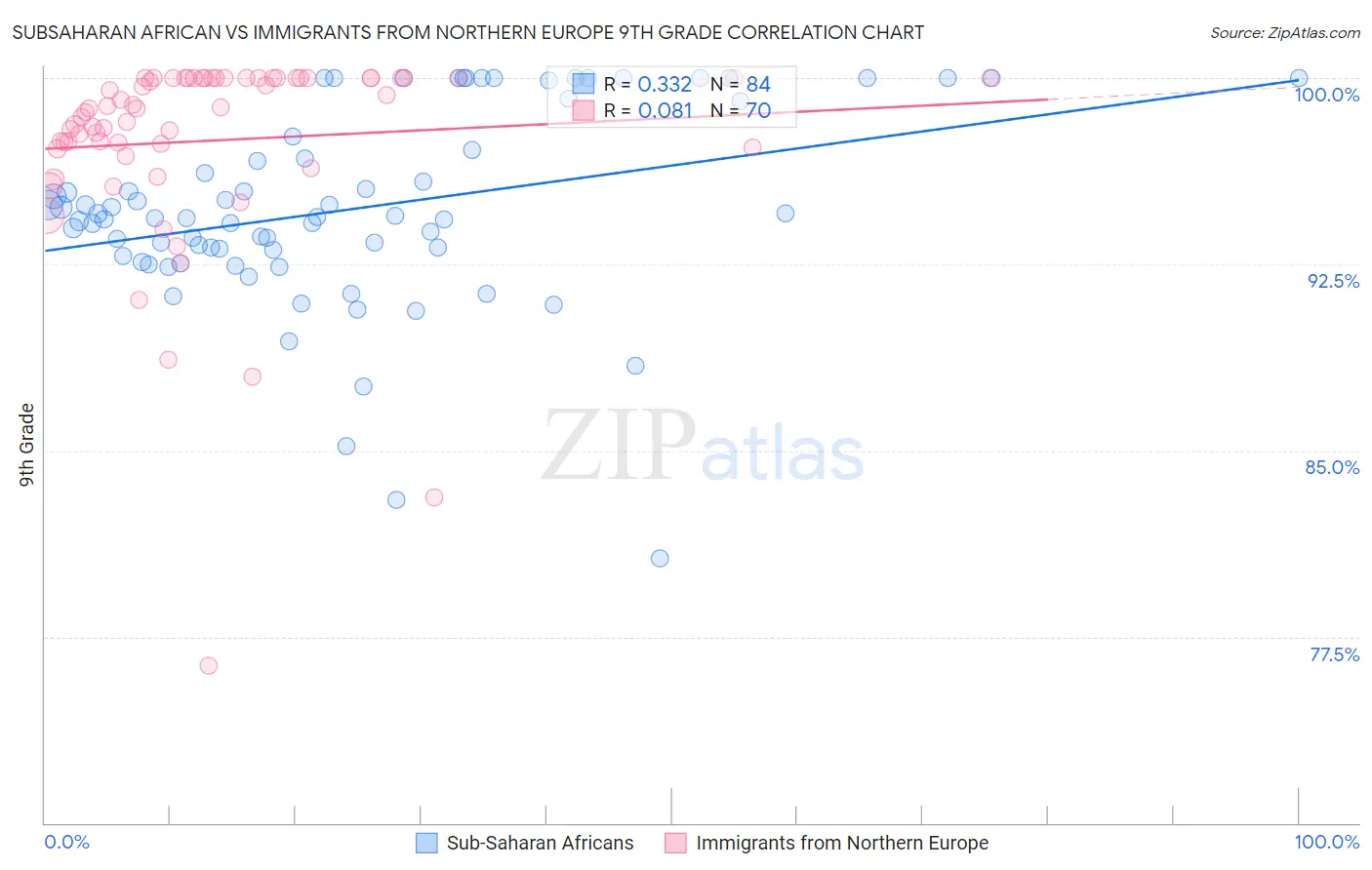 Subsaharan African vs Immigrants from Northern Europe 9th Grade