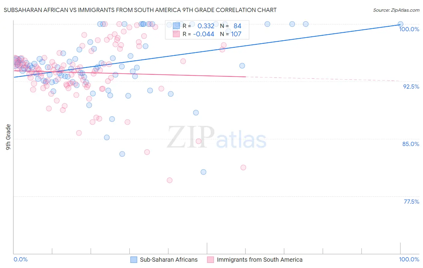 Subsaharan African vs Immigrants from South America 9th Grade