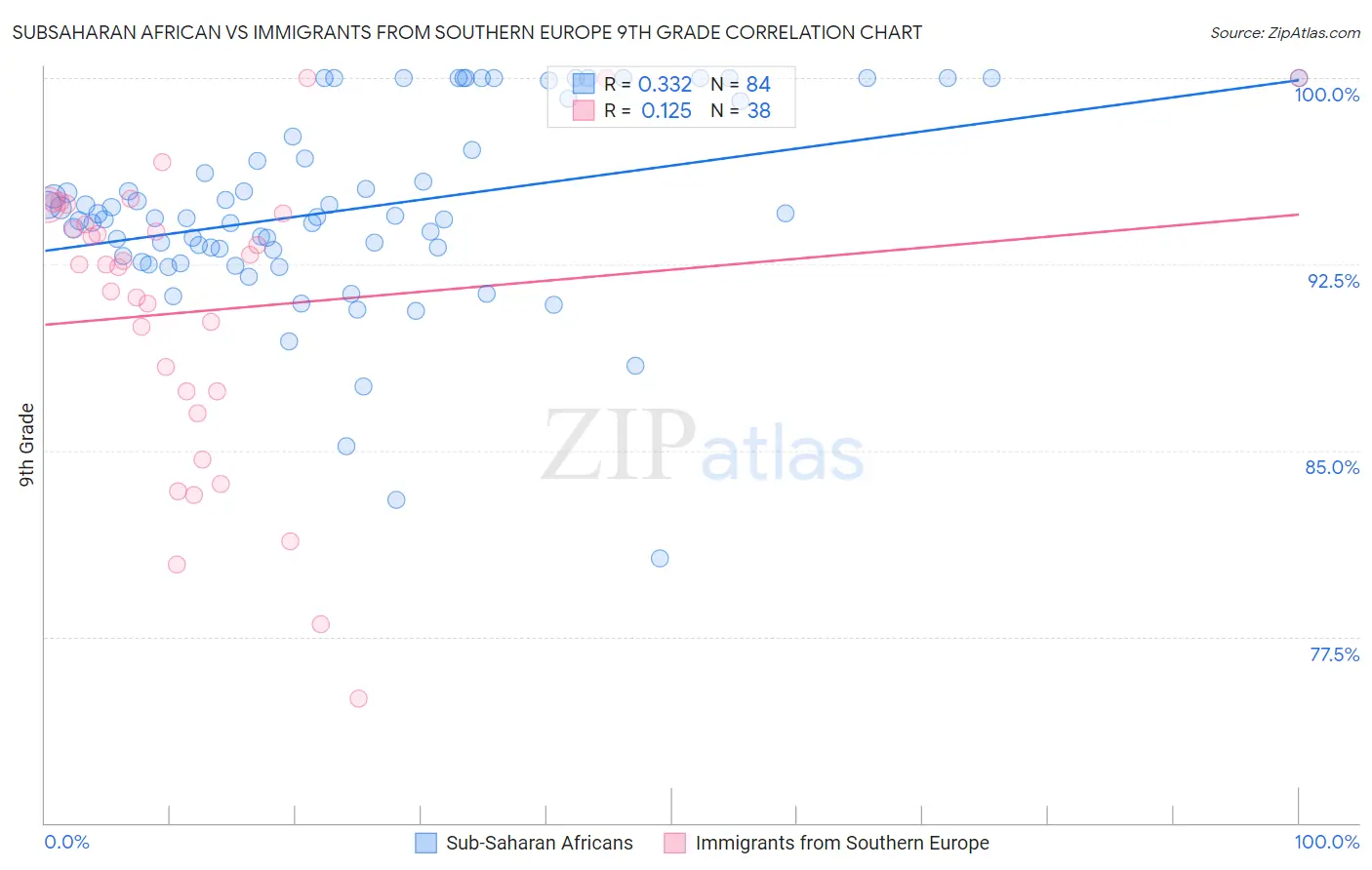 Subsaharan African vs Immigrants from Southern Europe 9th Grade