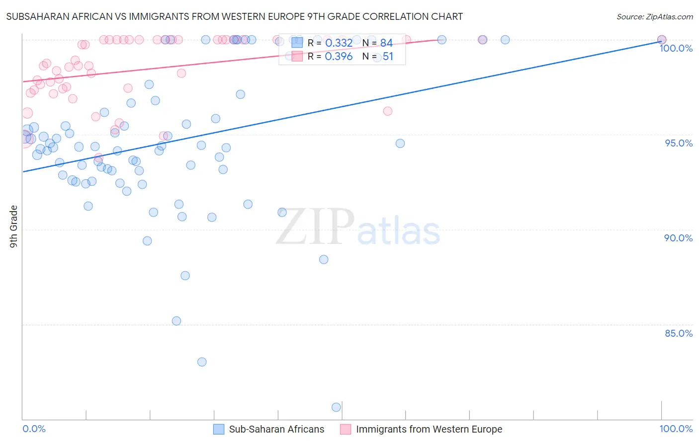 Subsaharan African vs Immigrants from Western Europe 9th Grade