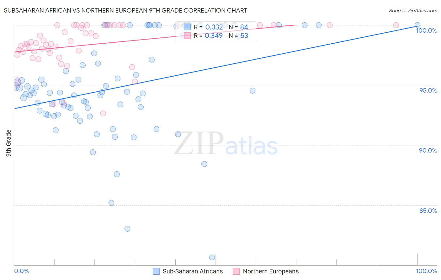 Subsaharan African vs Northern European 9th Grade