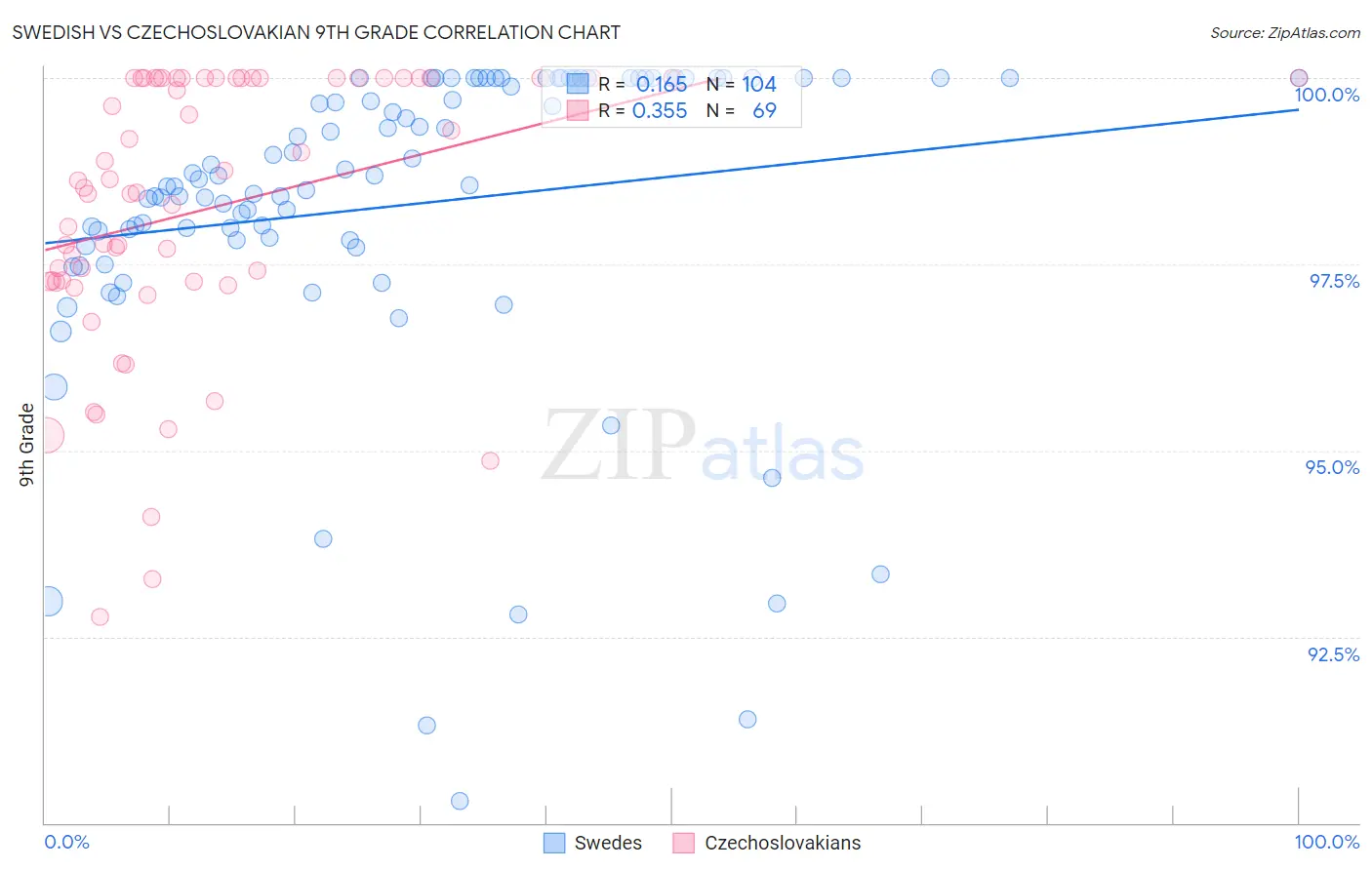 Swedish vs Czechoslovakian 9th Grade