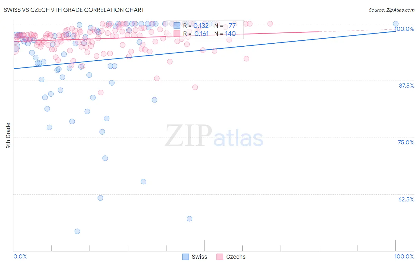 Swiss vs Czech 9th Grade