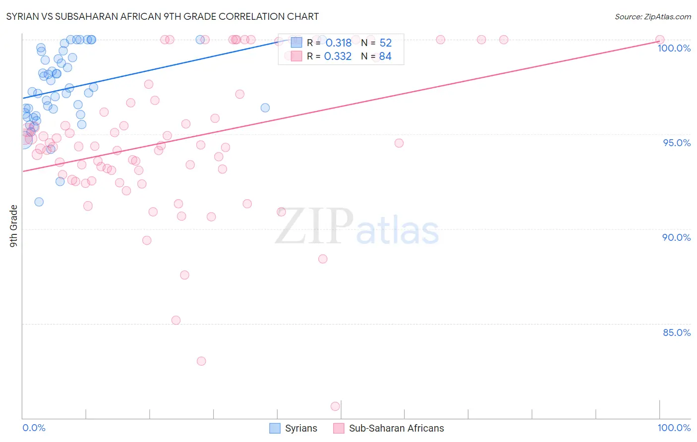 Syrian vs Subsaharan African 9th Grade