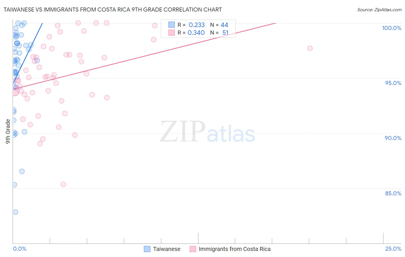 Taiwanese vs Immigrants from Costa Rica 9th Grade