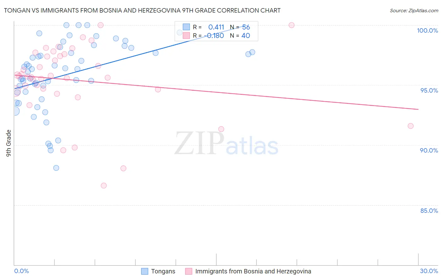 Tongan vs Immigrants from Bosnia and Herzegovina 9th Grade