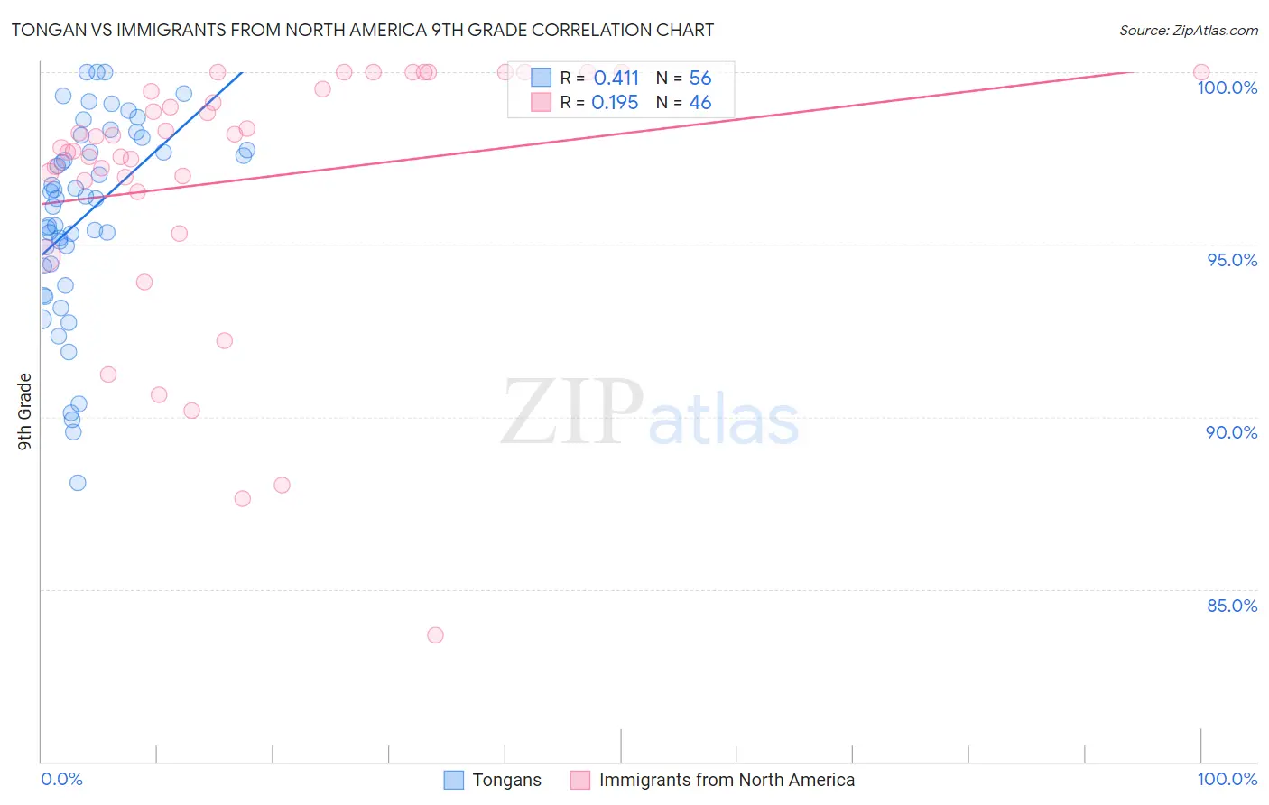 Tongan vs Immigrants from North America 9th Grade