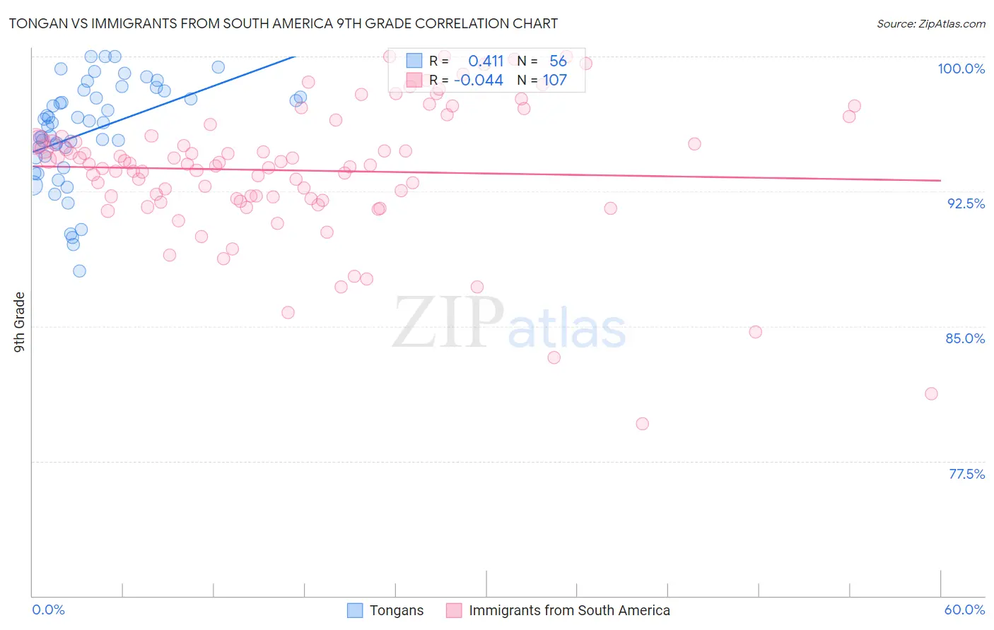 Tongan vs Immigrants from South America 9th Grade