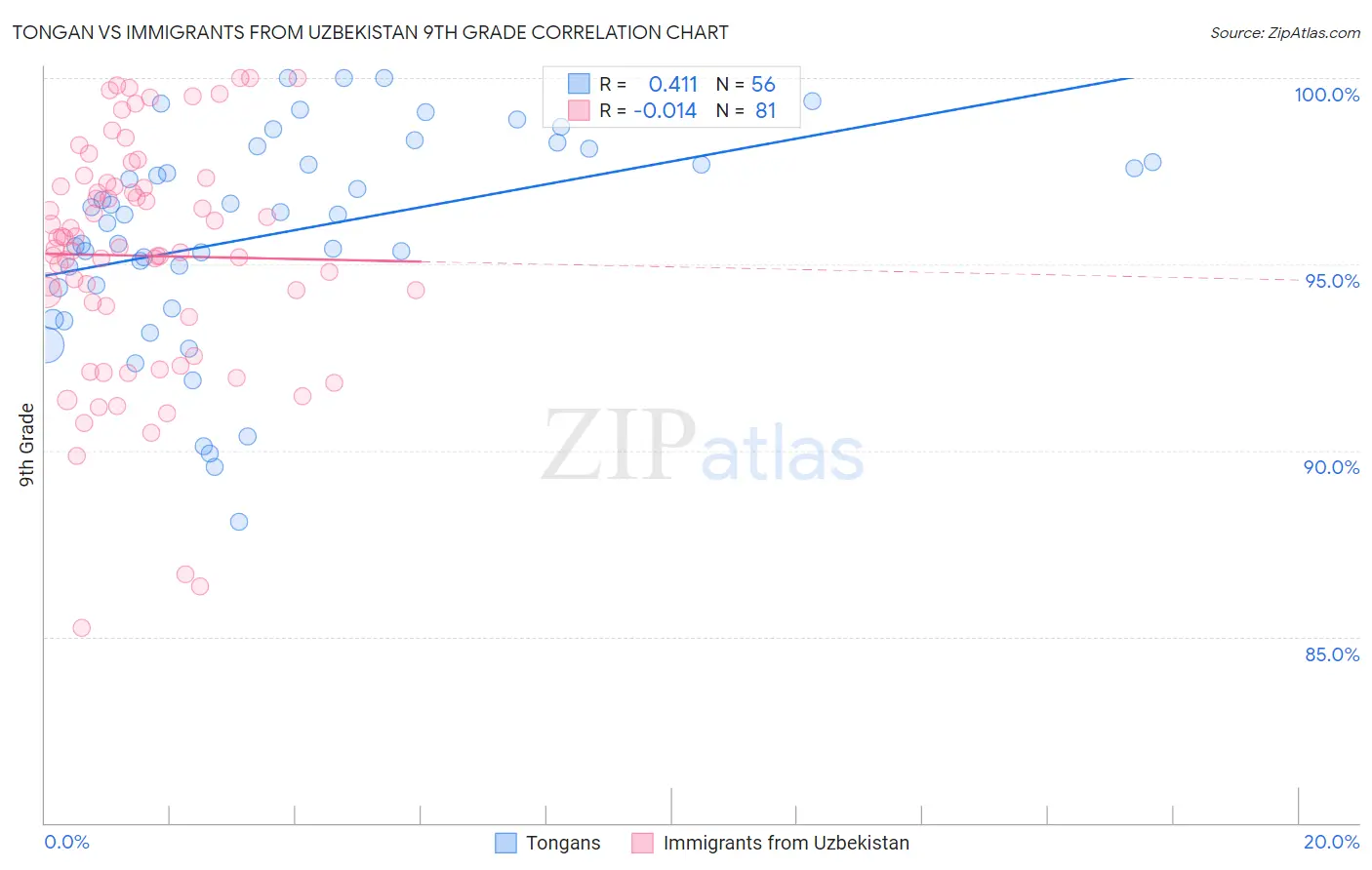 Tongan vs Immigrants from Uzbekistan 9th Grade