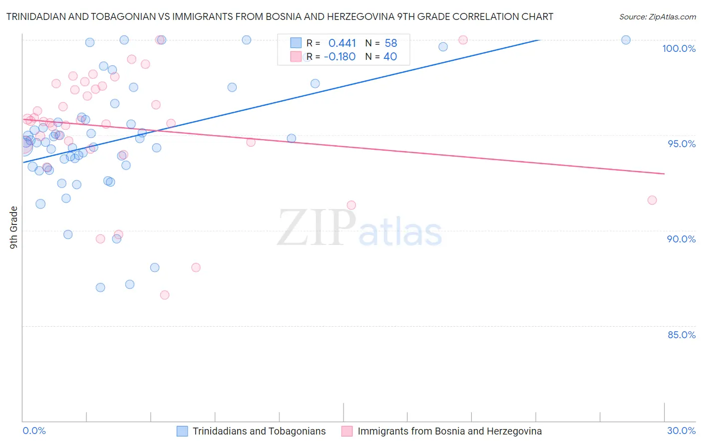 Trinidadian and Tobagonian vs Immigrants from Bosnia and Herzegovina 9th Grade