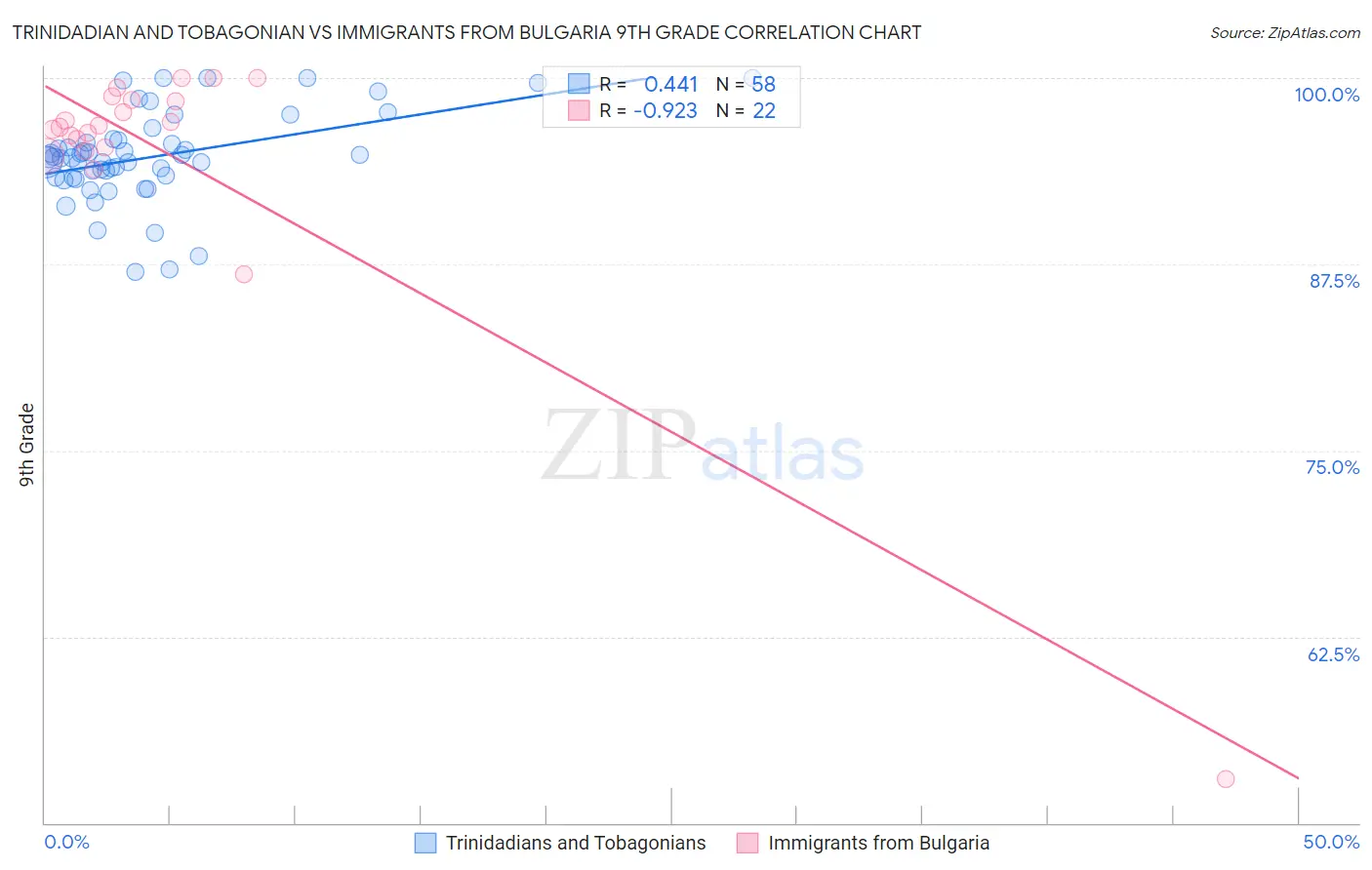 Trinidadian and Tobagonian vs Immigrants from Bulgaria 9th Grade