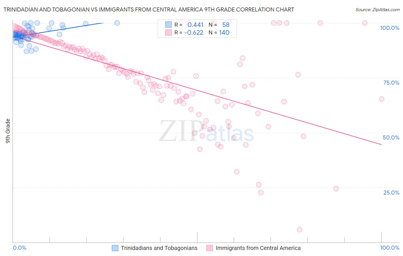 Trinidadian and Tobagonian vs Immigrants from Central America 9th Grade