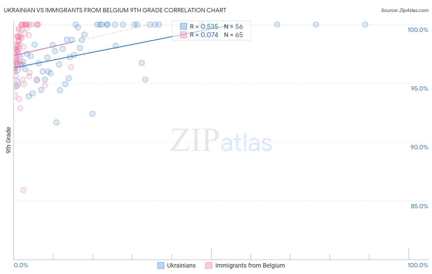 Ukrainian vs Immigrants from Belgium 9th Grade