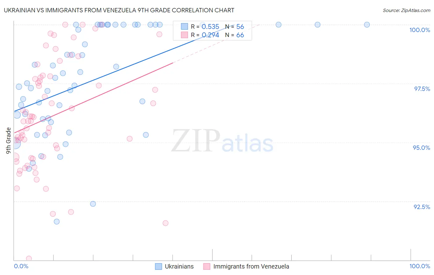 Ukrainian vs Immigrants from Venezuela 9th Grade
