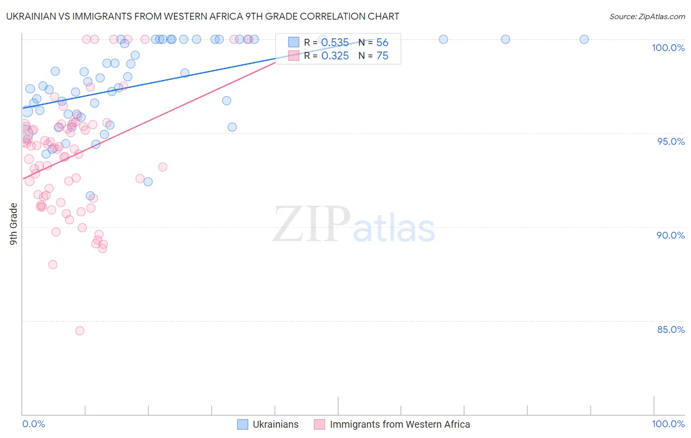 Ukrainian vs Immigrants from Western Africa 9th Grade