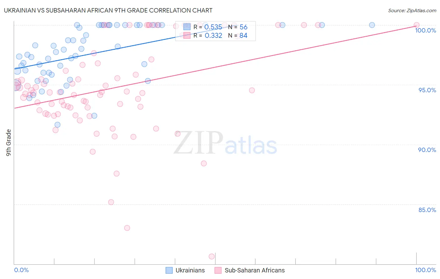 Ukrainian vs Subsaharan African 9th Grade