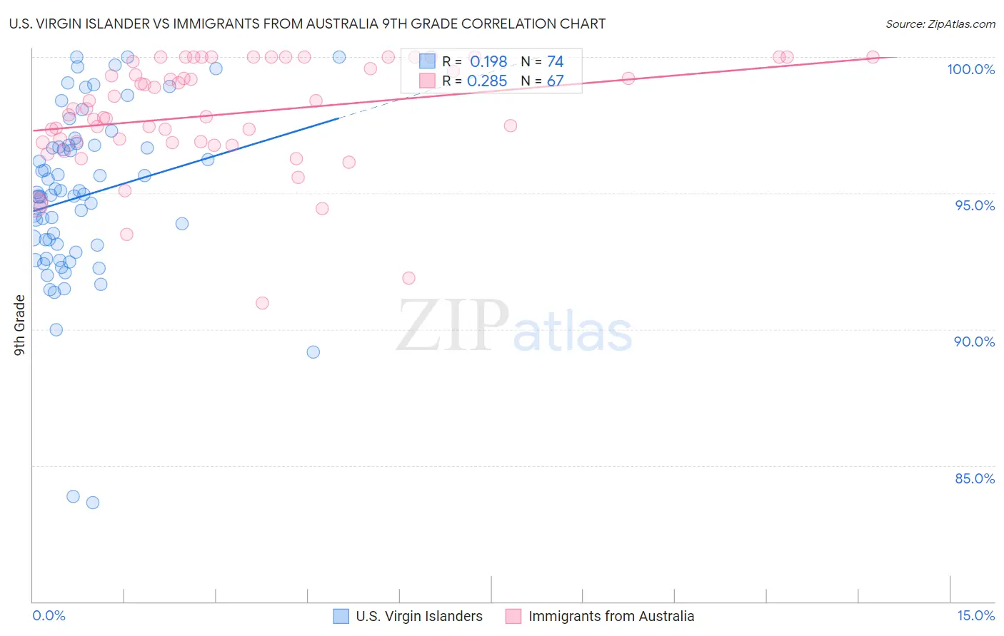 U.S. Virgin Islander vs Immigrants from Australia 9th Grade