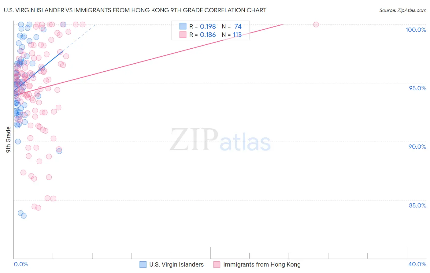 U.S. Virgin Islander vs Immigrants from Hong Kong 9th Grade