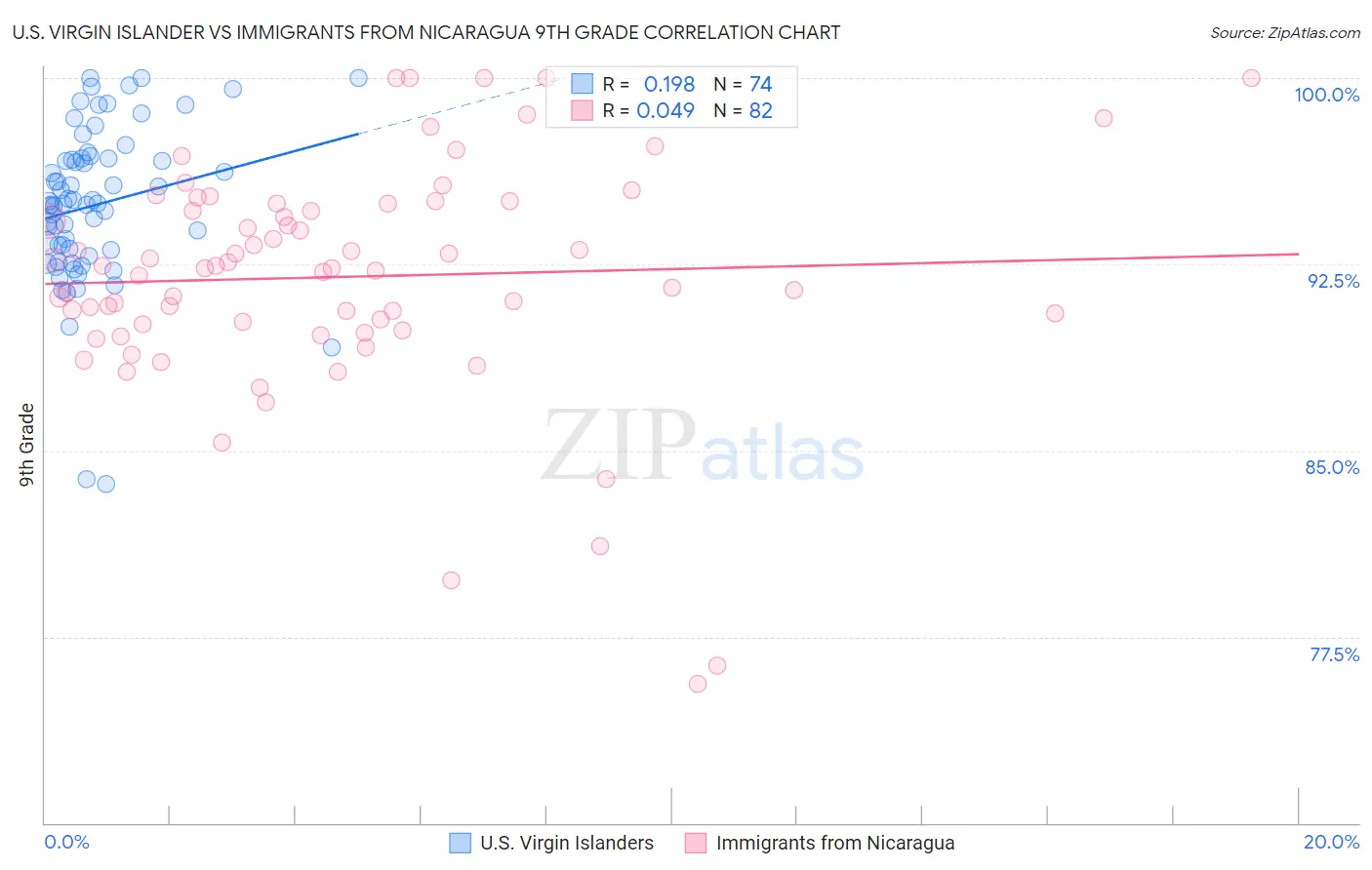 U.S. Virgin Islander vs Immigrants from Nicaragua 9th Grade