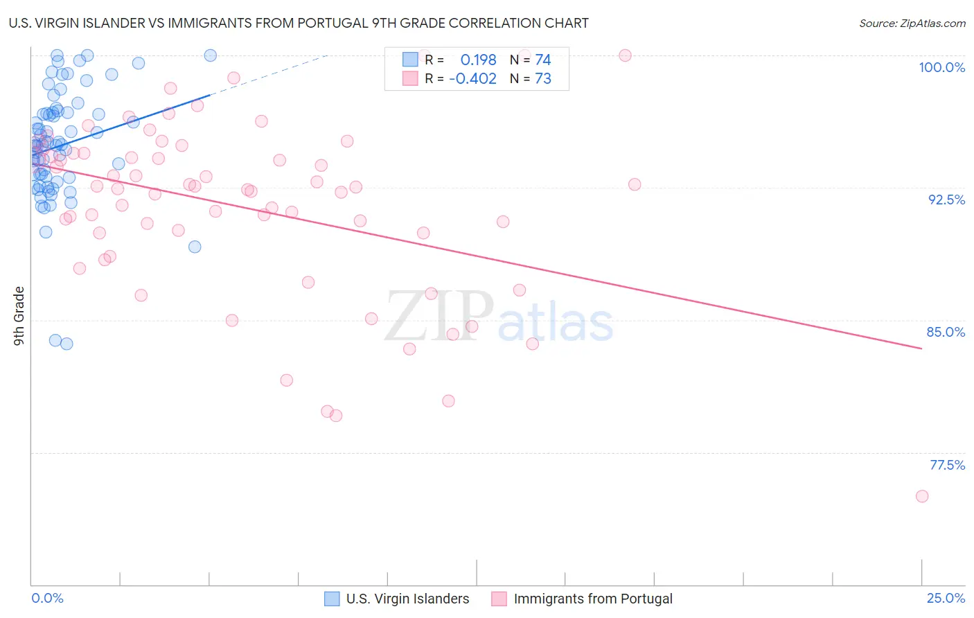 U.S. Virgin Islander vs Immigrants from Portugal 9th Grade