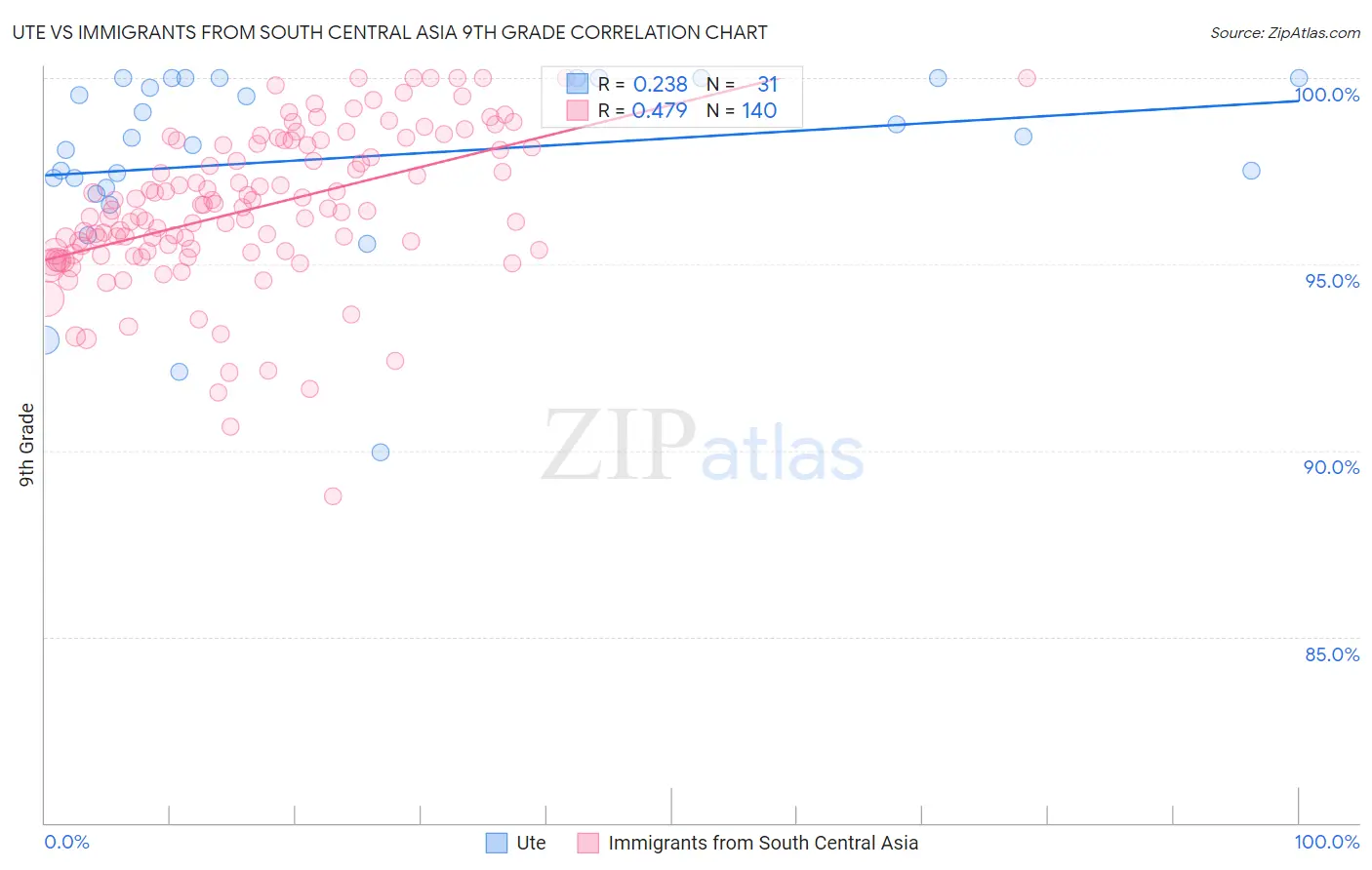 Ute vs Immigrants from South Central Asia 9th Grade