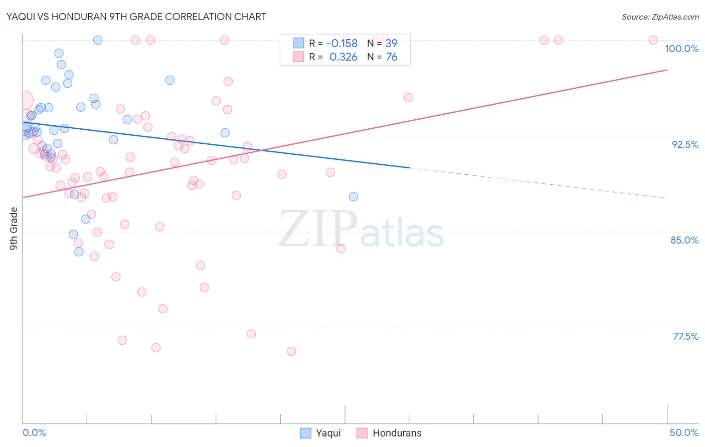 Yaqui vs Honduran 9th Grade