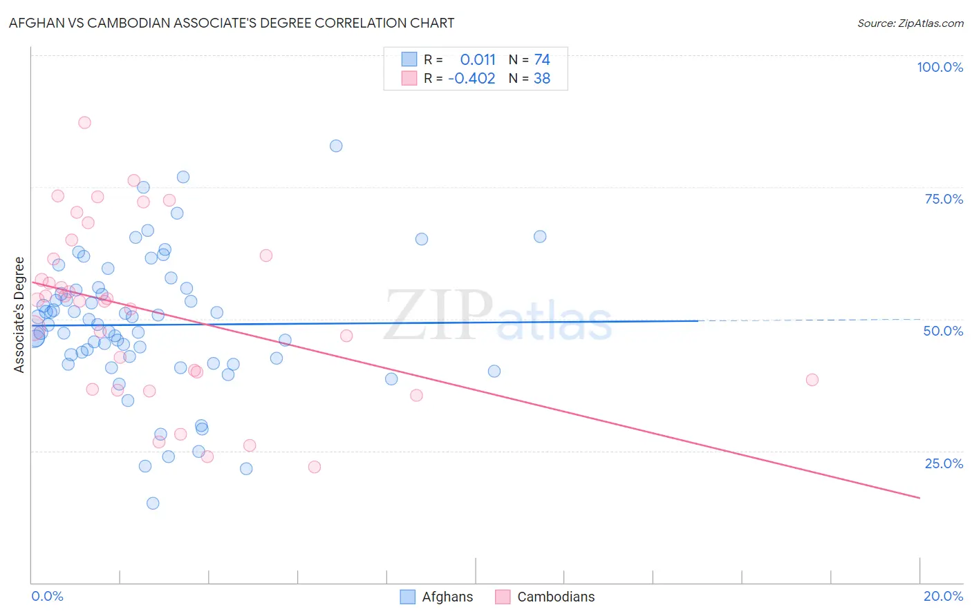 Afghan vs Cambodian Associate's Degree