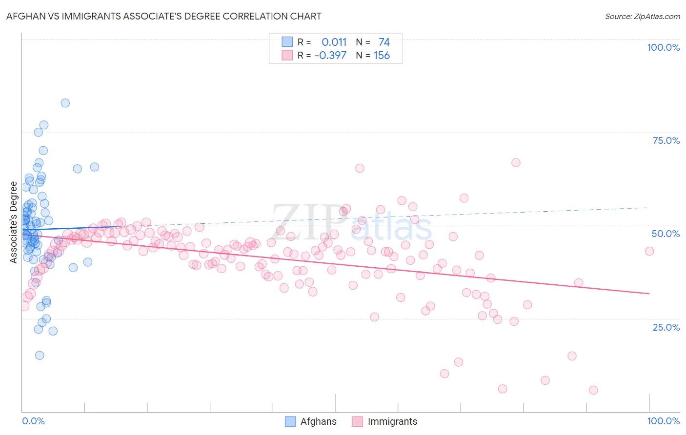 Afghan vs Immigrants Associate's Degree