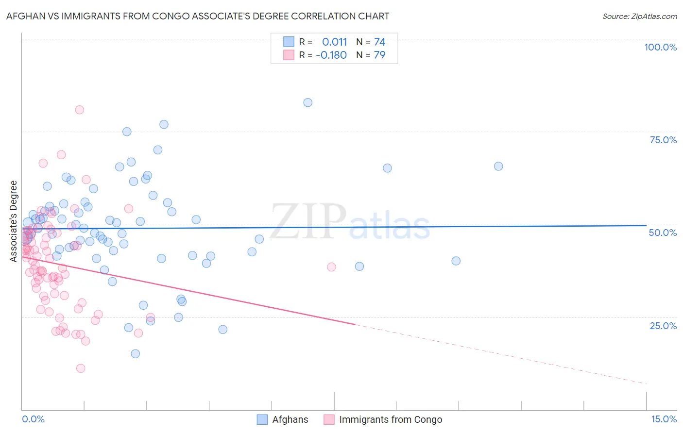 Afghan vs Immigrants from Congo Associate's Degree