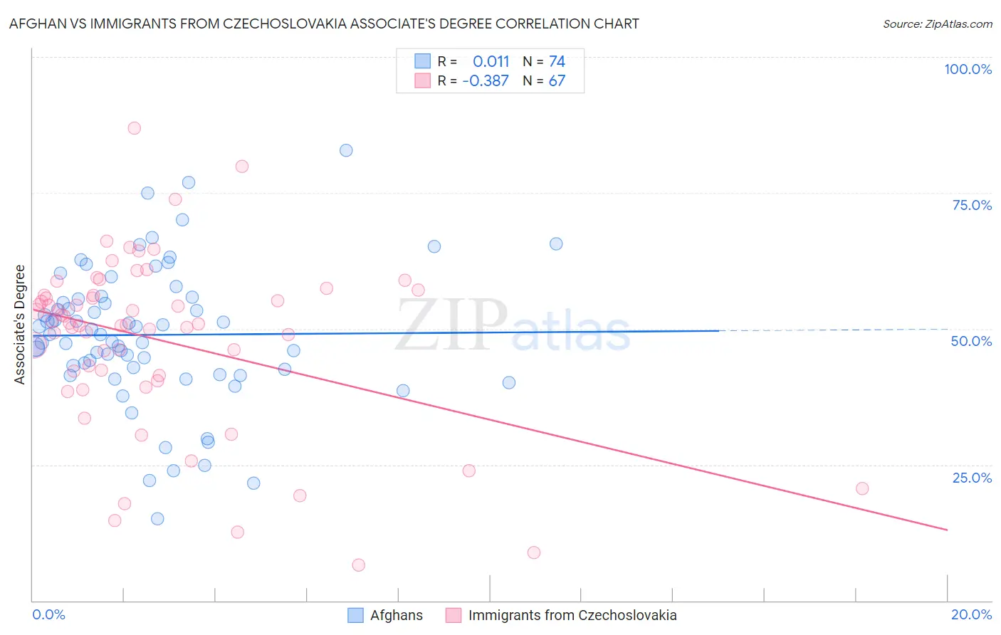 Afghan vs Immigrants from Czechoslovakia Associate's Degree