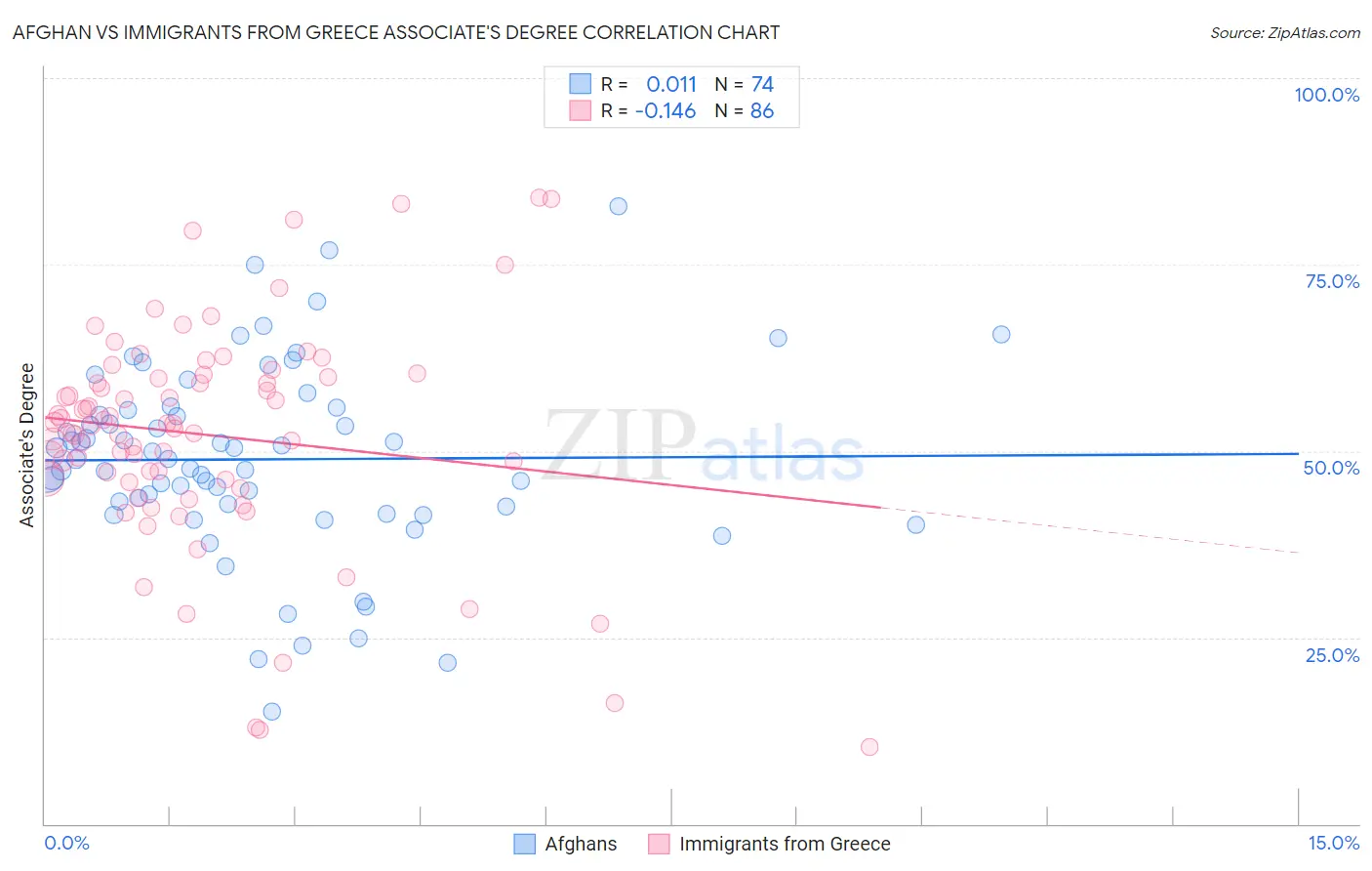 Afghan vs Immigrants from Greece Associate's Degree