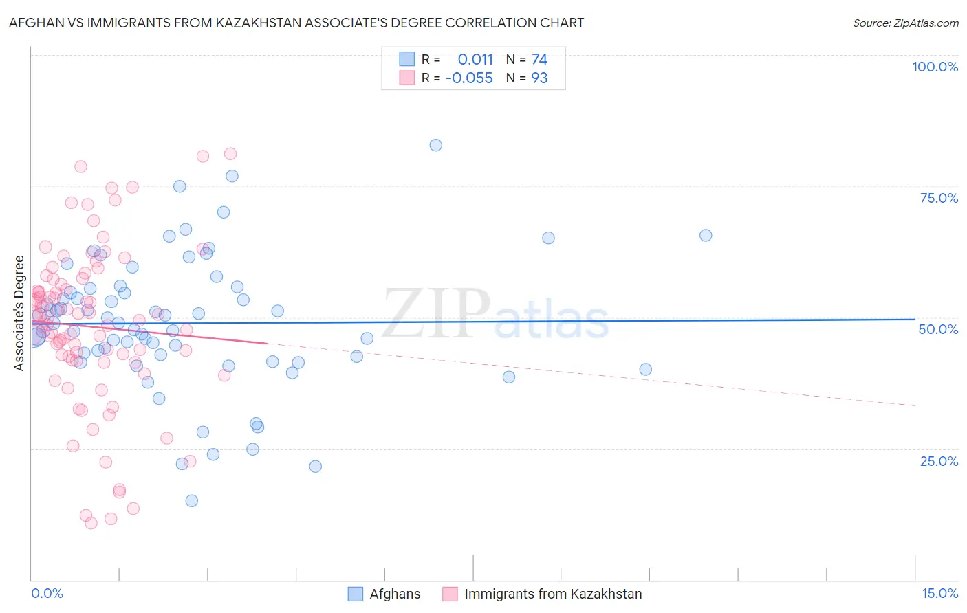 Afghan vs Immigrants from Kazakhstan Associate's Degree