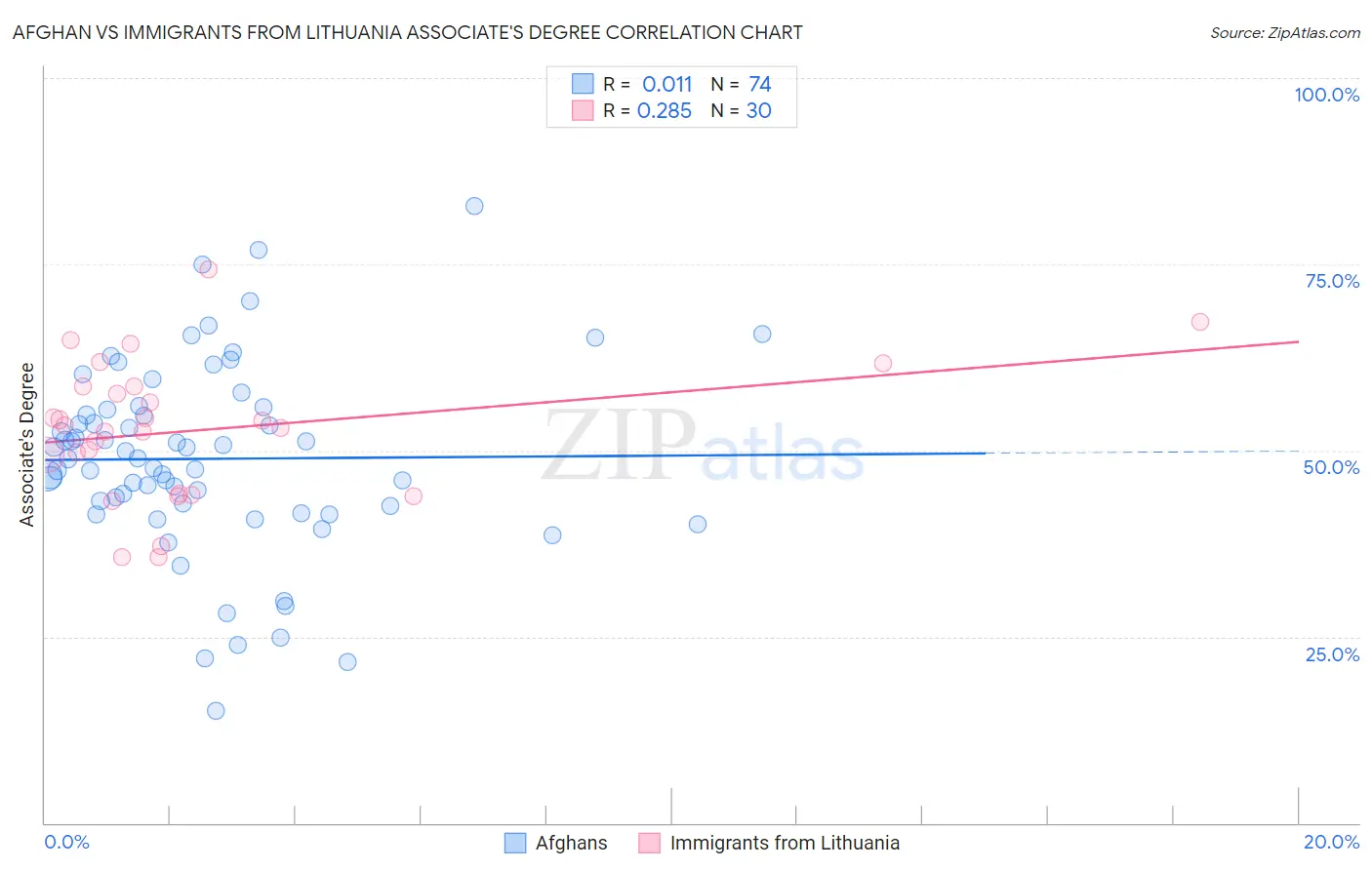 Afghan vs Immigrants from Lithuania Associate's Degree