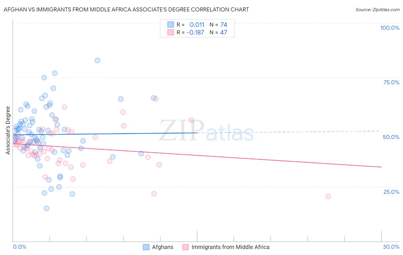 Afghan vs Immigrants from Middle Africa Associate's Degree